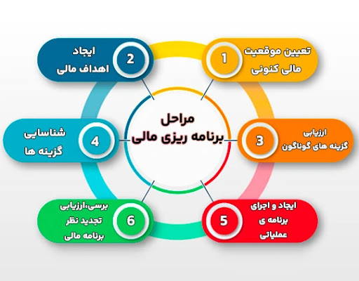 برنامه‌ریزی مالی بهتر
