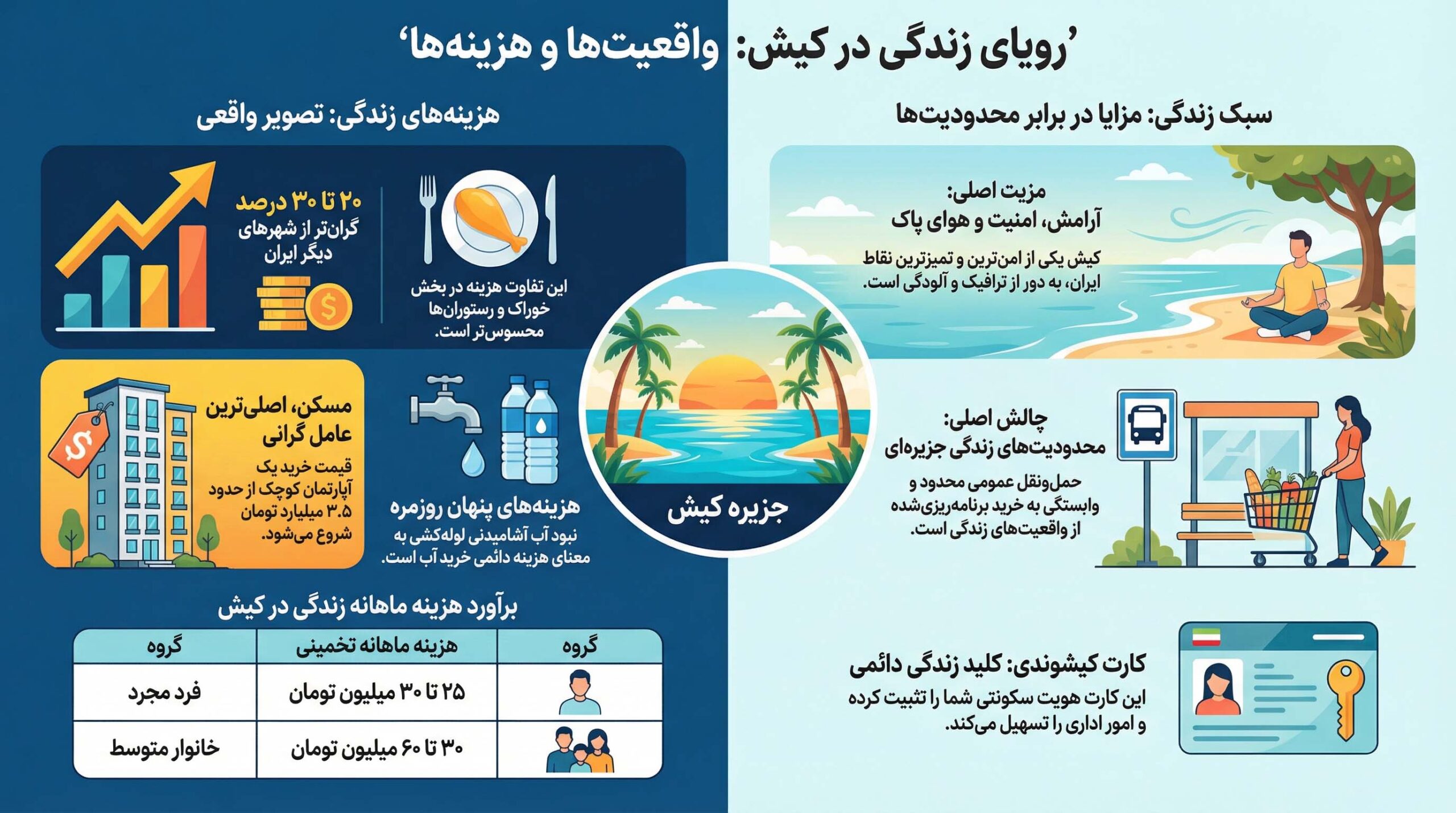 اینفوگرافی هزینه زندگی در کیش