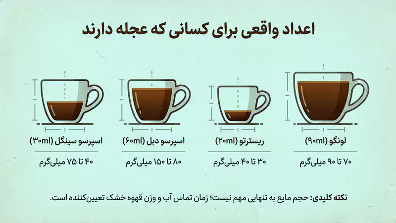 هر فنجان قهوه دقیقاً چقدر کافئین دارد؟