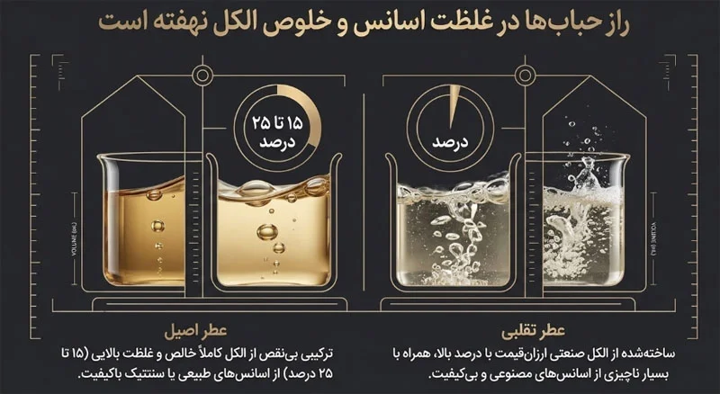 تشخیص ادکلن اصل با تکان دادن