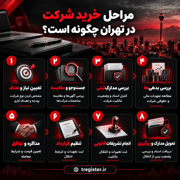 مراحل خرید شرکت در تهران چگونه است؟