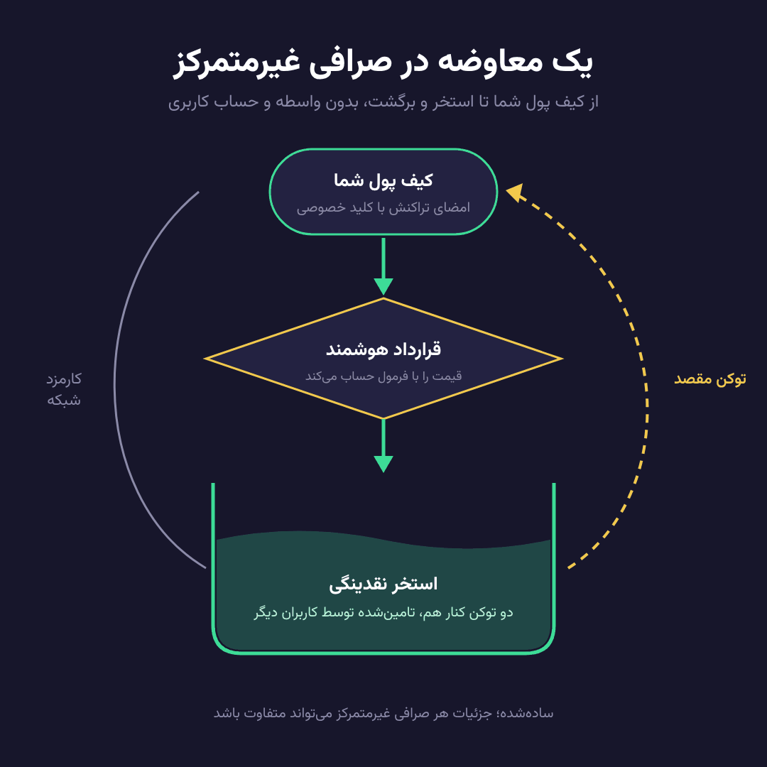 مسیر یک معاوضه: کیف پول، قرارداد هوشمند، استخر نقدینگی و برگشت توکن مقصد