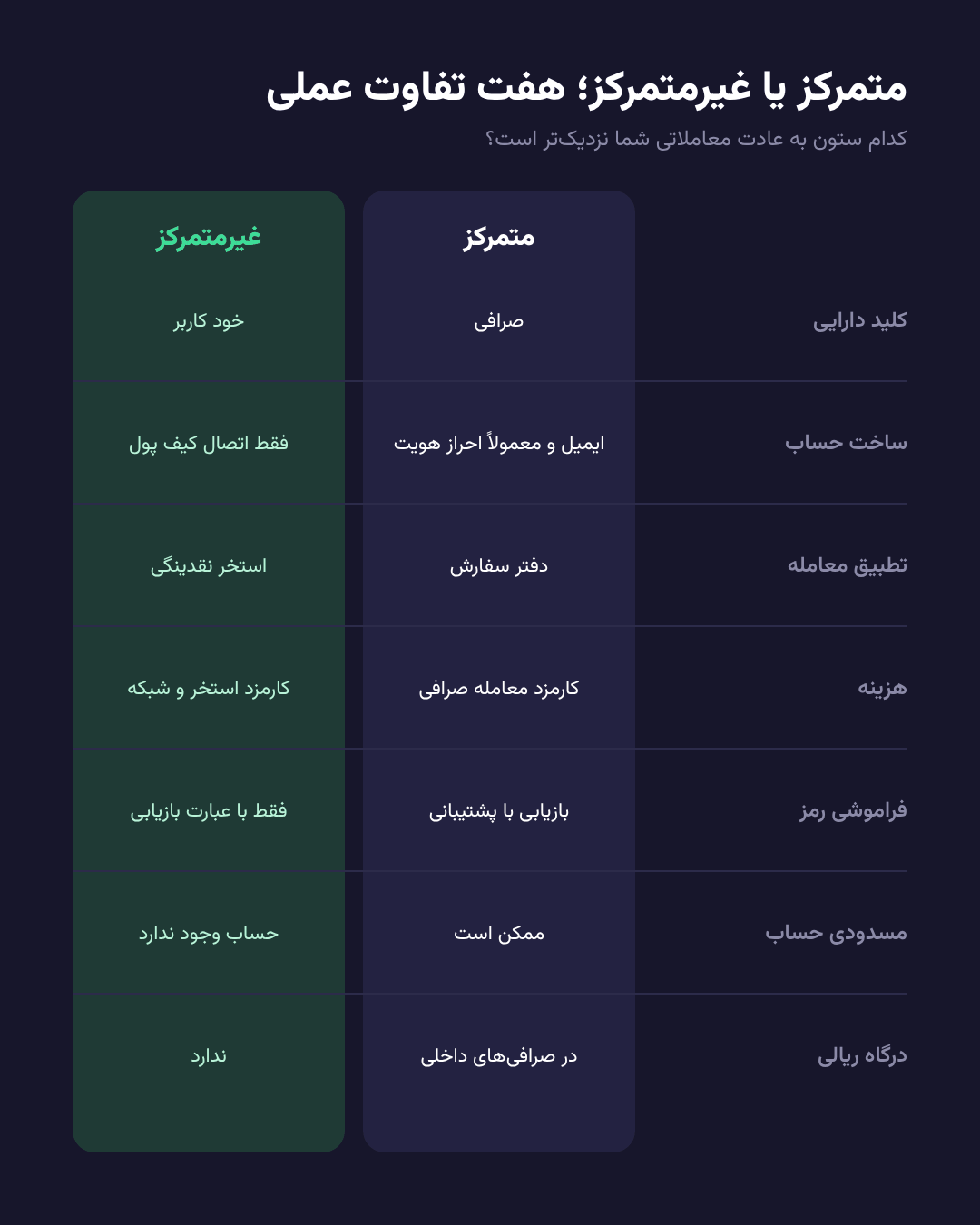هفت تفاوت عملی صرافی متمرکز و غیرمتمرکز